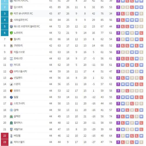 잉글랜드 챔피언쉽 순위