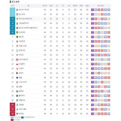 잉글랜드 챔피언쉽 순위