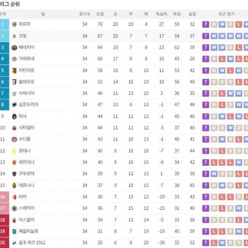 세리에 B 순위