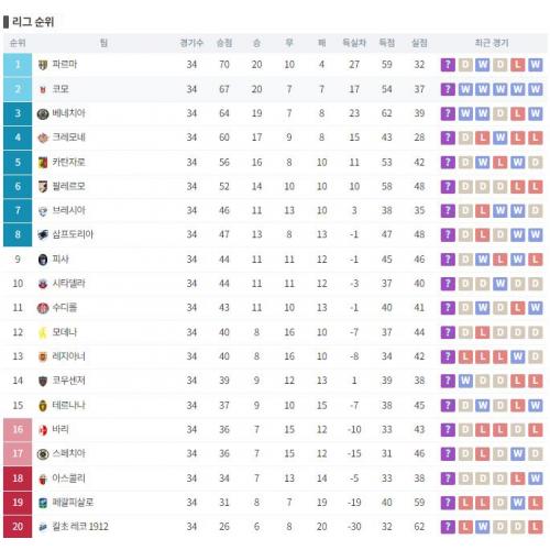 세리에 B 순위