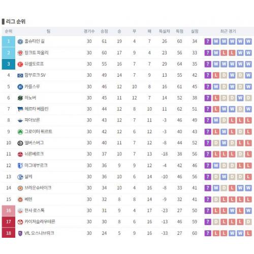 분데스 2. 순위