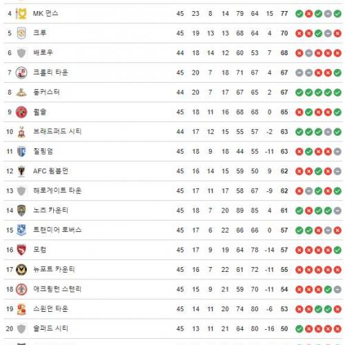 잉글랜드 리그2 순위