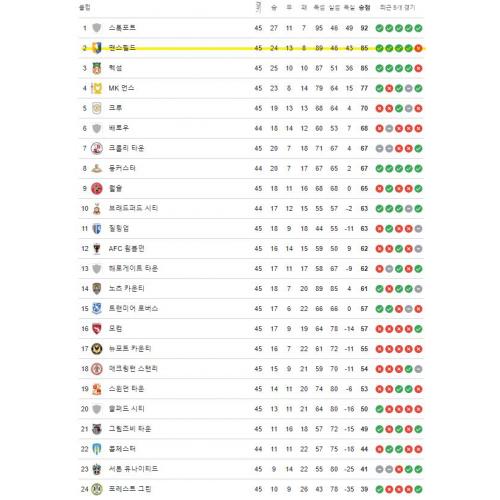 잉글랜드 리그2 순위